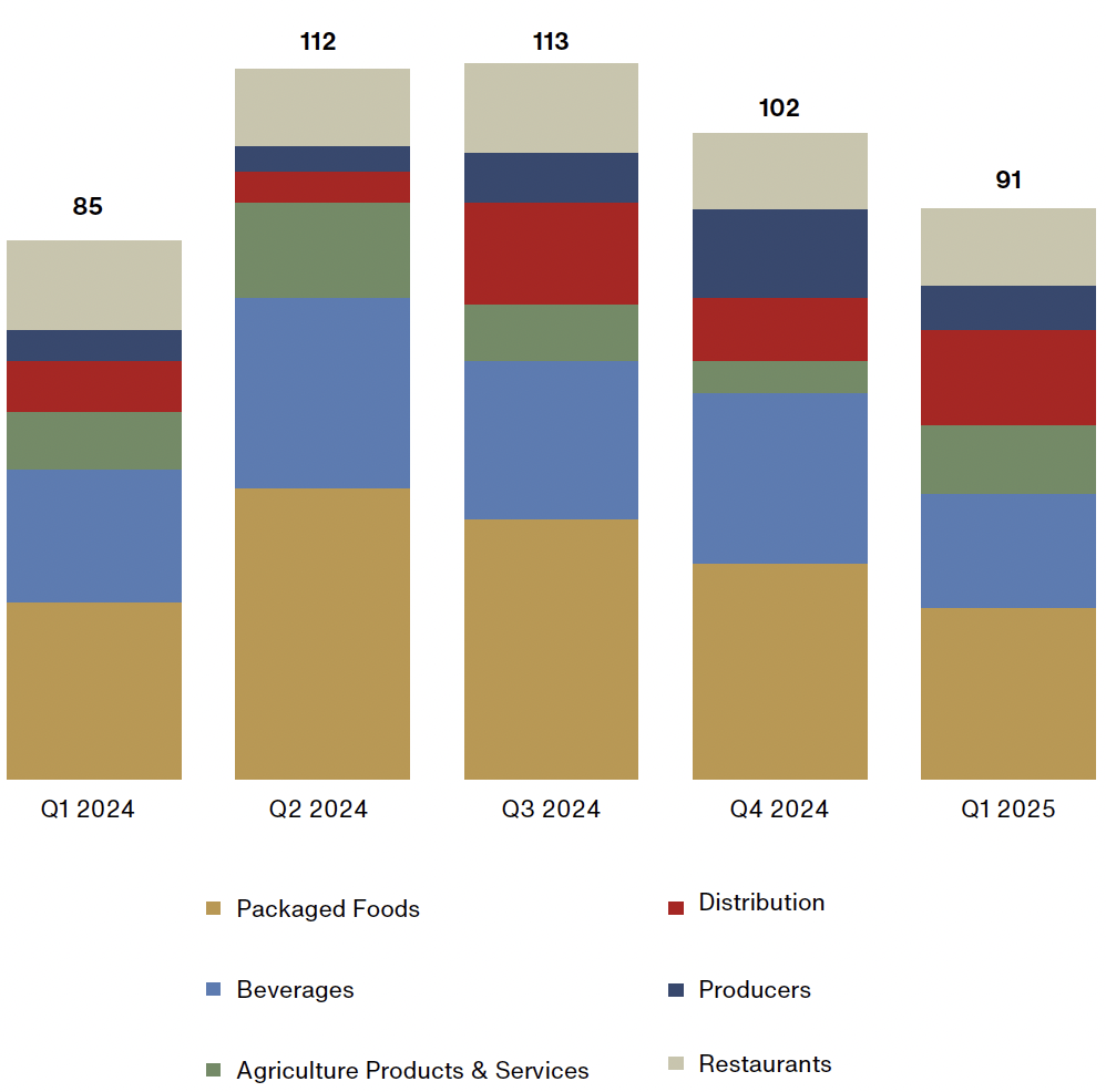 Food, Beverage, and Agribusiness M&A Activity